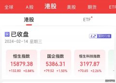 香港恒生指数收涨082% 恒生科技指数涨062%